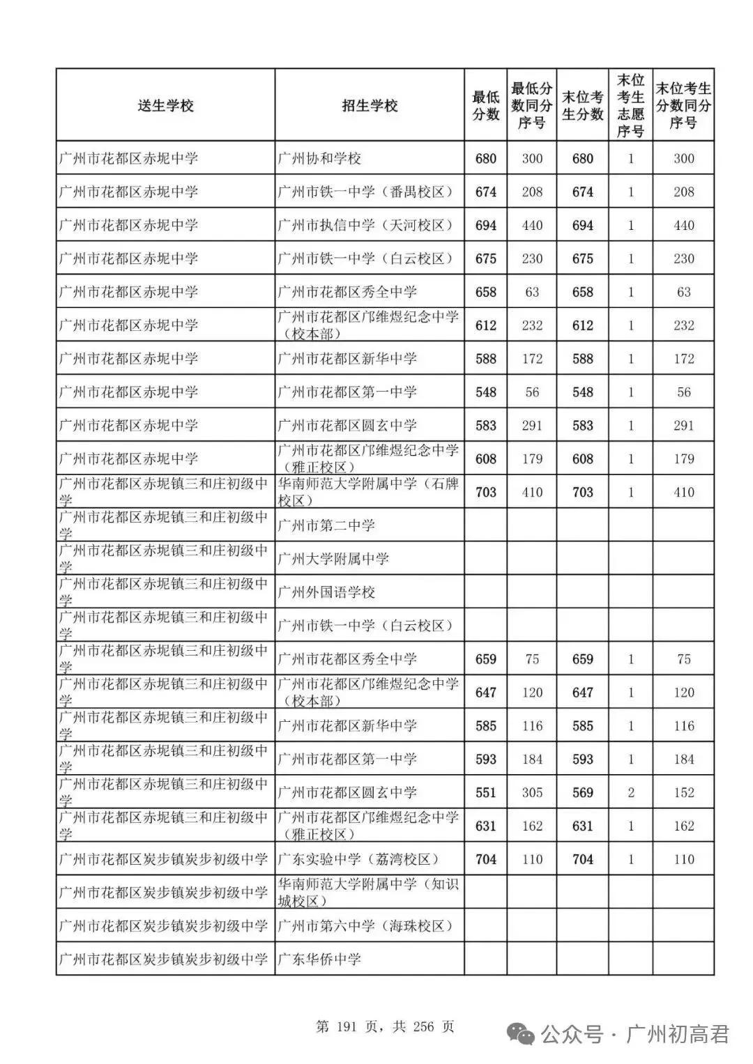 广州中考多少分才能上高中?初三、初二、初一考生必看! 第196张