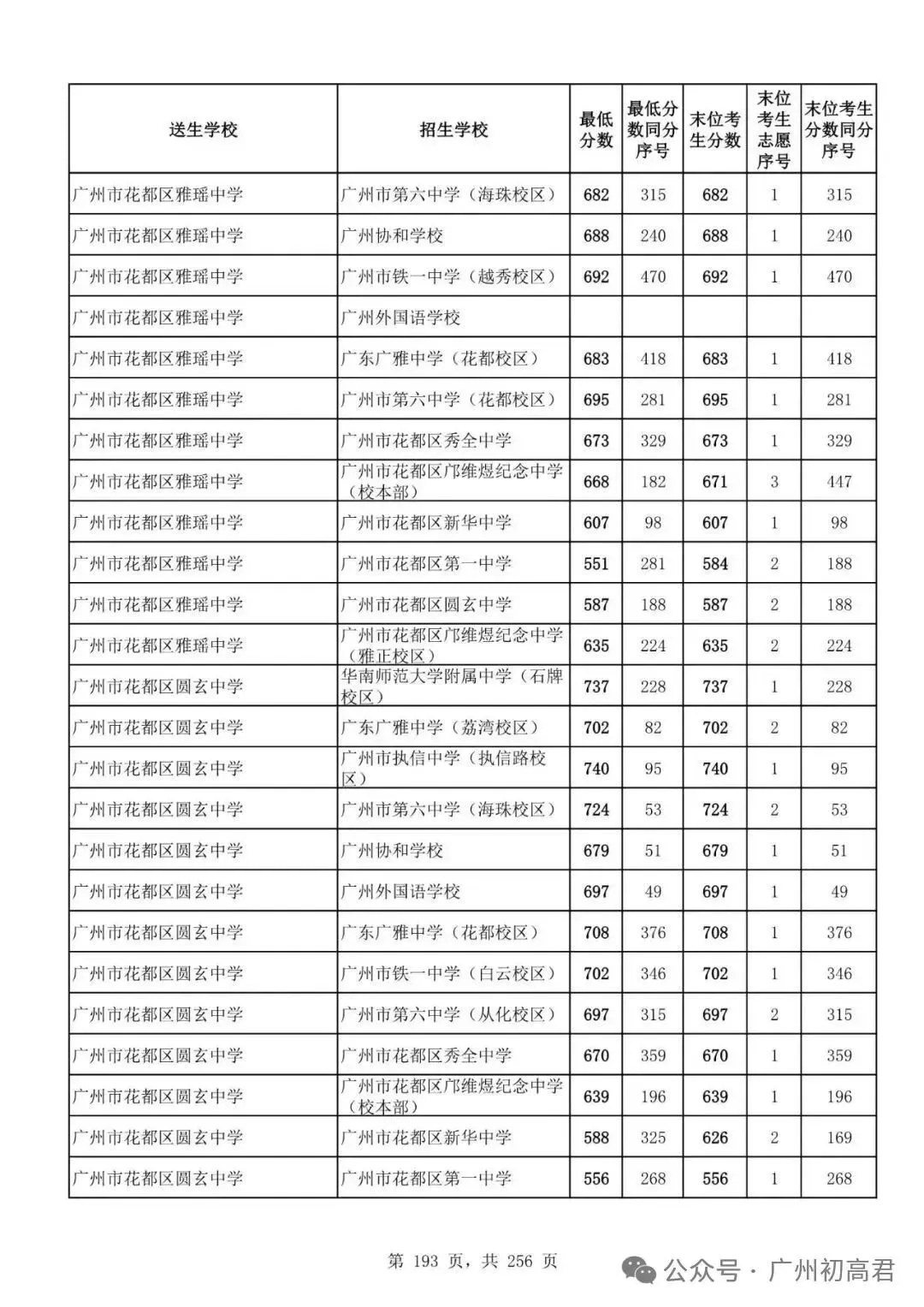 广州中考多少分才能上高中?初三、初二、初一考生必看! 第198张