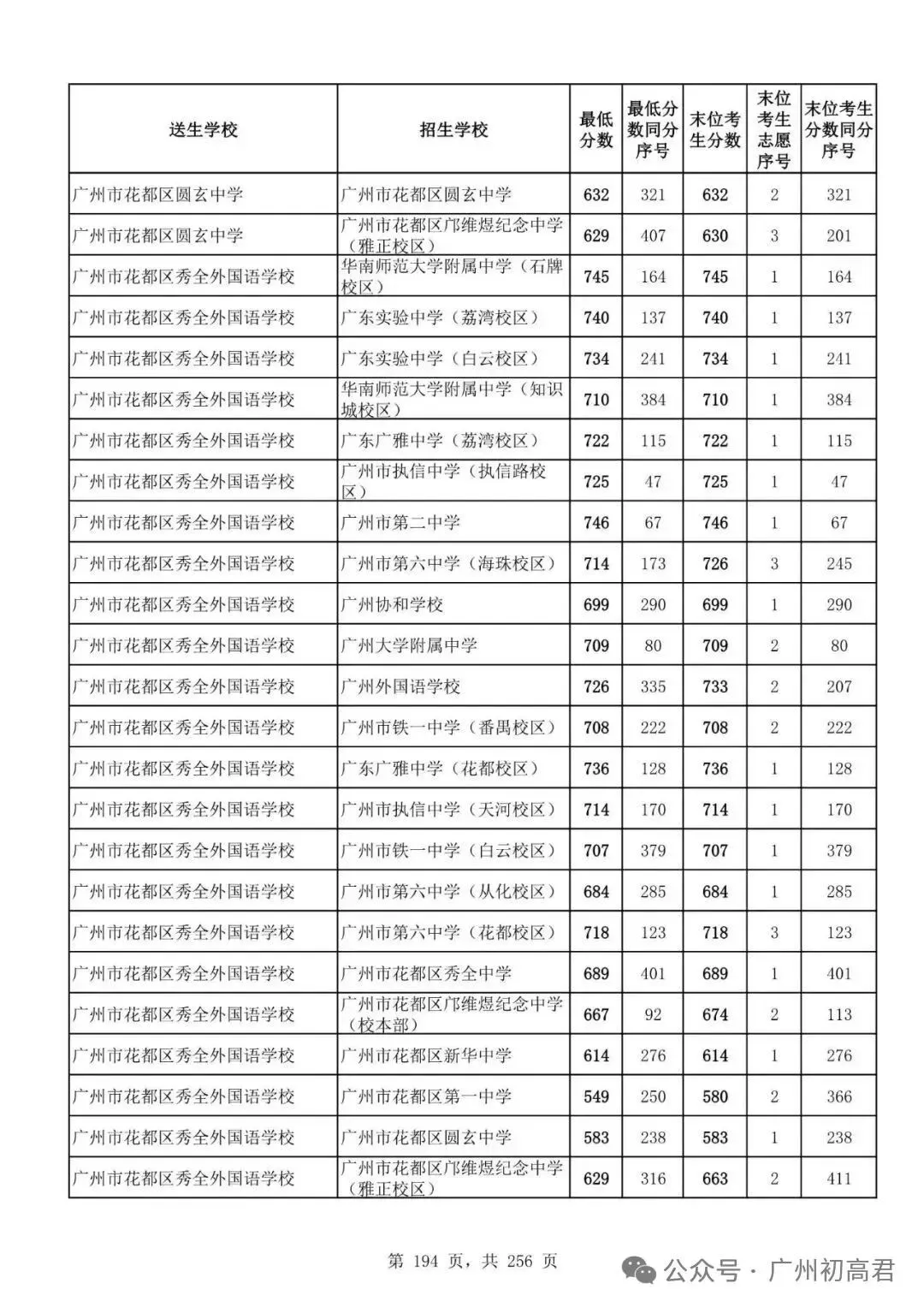 广州中考多少分才能上高中?初三、初二、初一考生必看! 第199张