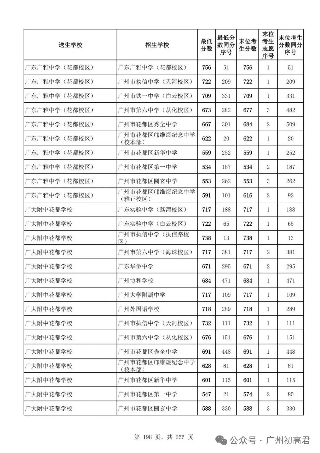 广州中考多少分才能上高中?初三、初二、初一考生必看! 第203张