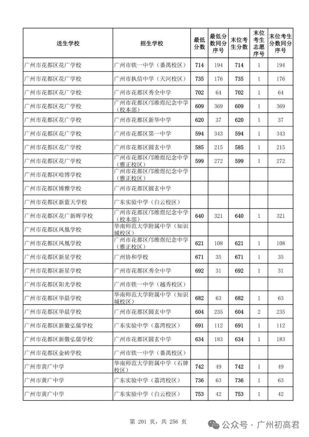 广州中考多少分才能上高中?初三、初二、初一考生必看! 第206张