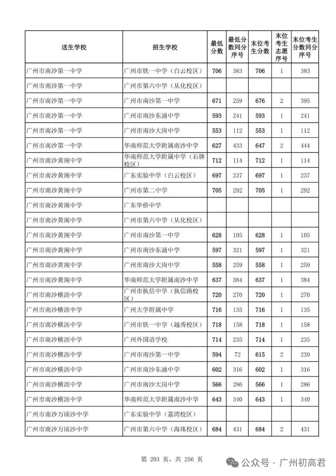 广州中考多少分才能上高中?初三、初二、初一考生必看! 第208张