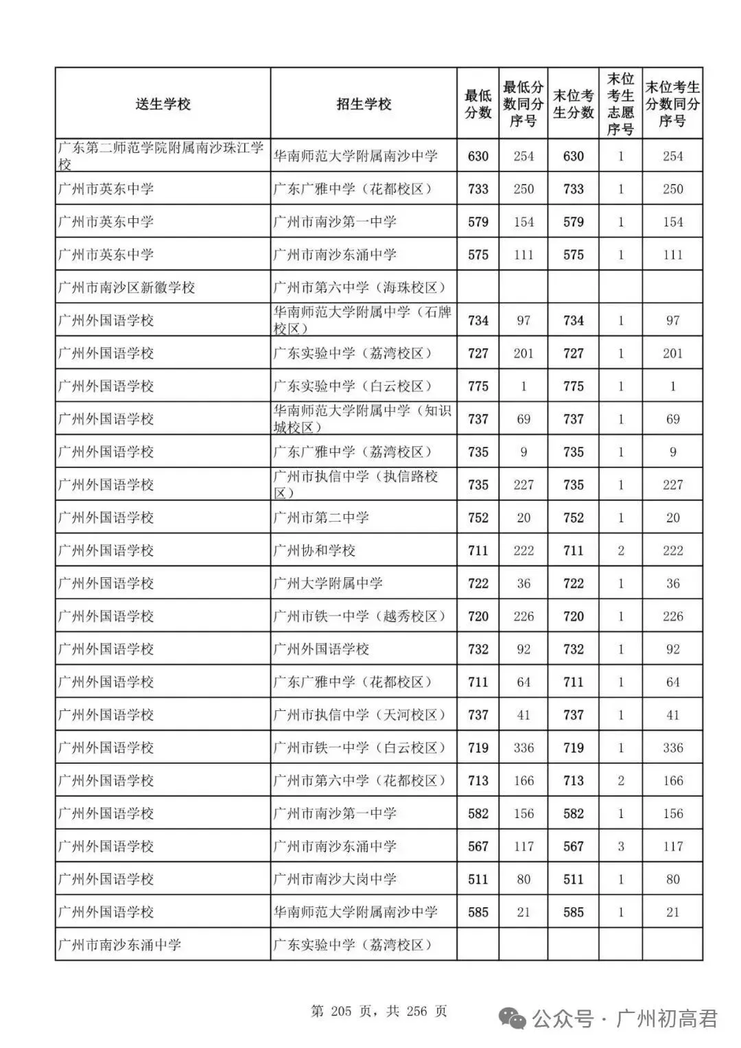 广州中考多少分才能上高中?初三、初二、初一考生必看! 第210张