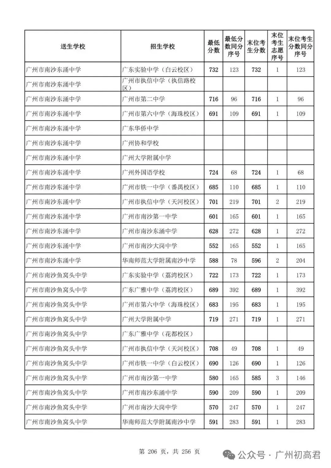 广州中考多少分才能上高中?初三、初二、初一考生必看! 第211张
