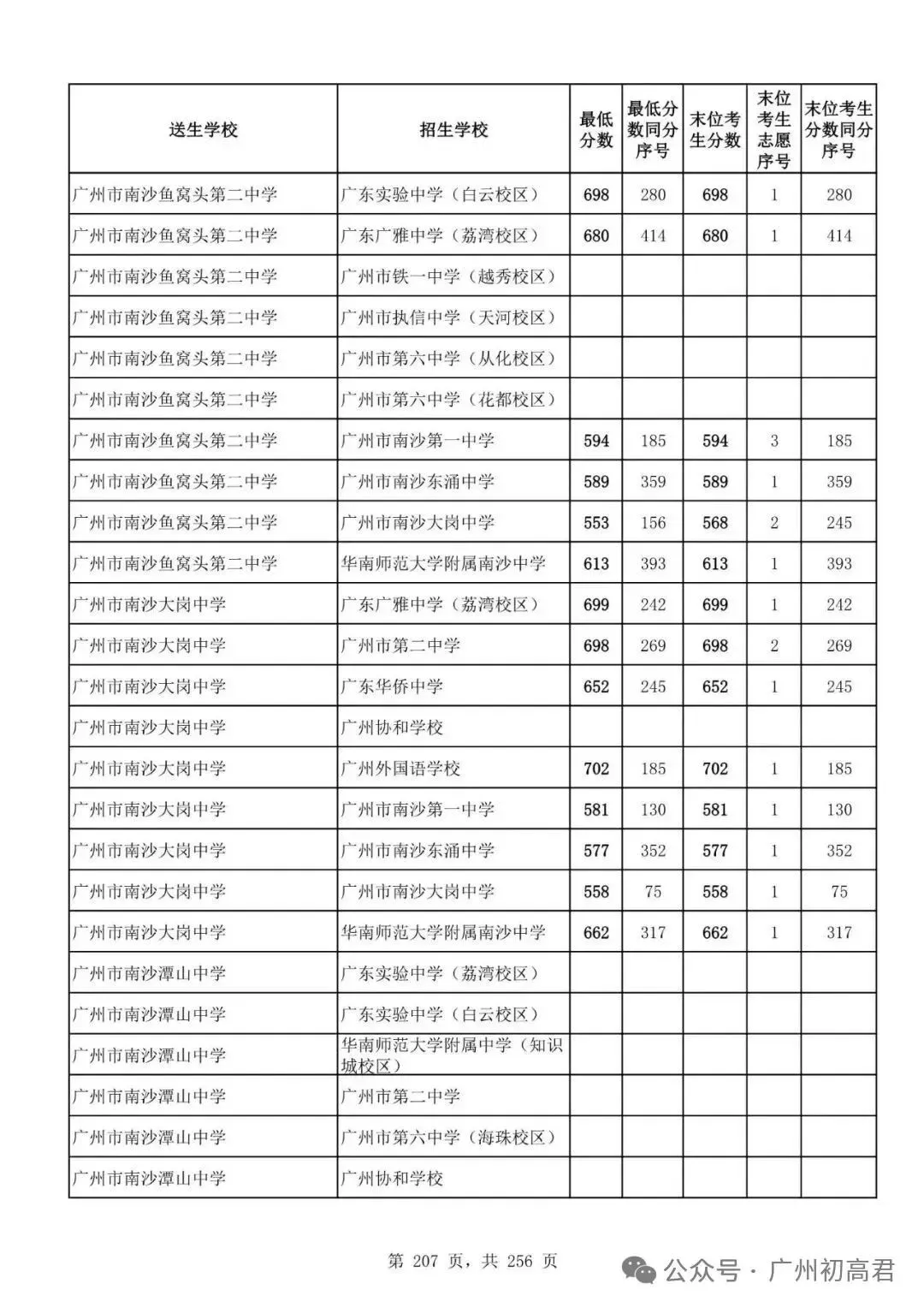 广州中考多少分才能上高中?初三、初二、初一考生必看! 第212张