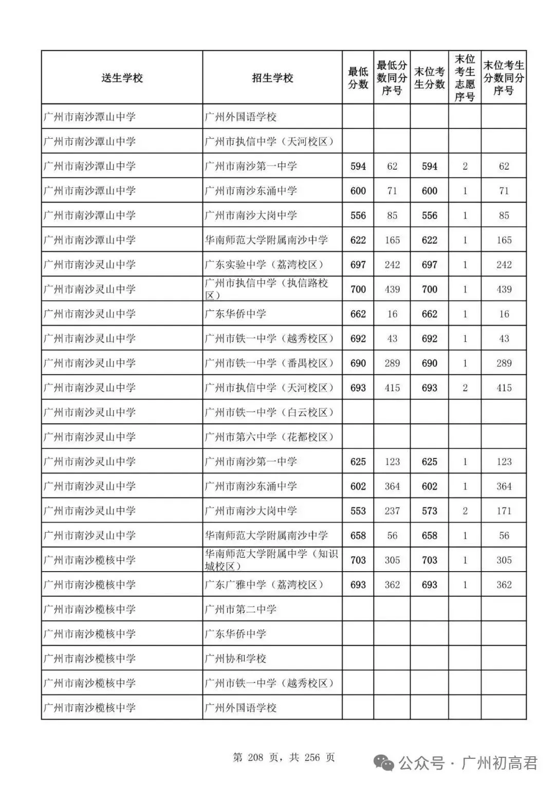 广州中考多少分才能上高中?初三、初二、初一考生必看! 第213张