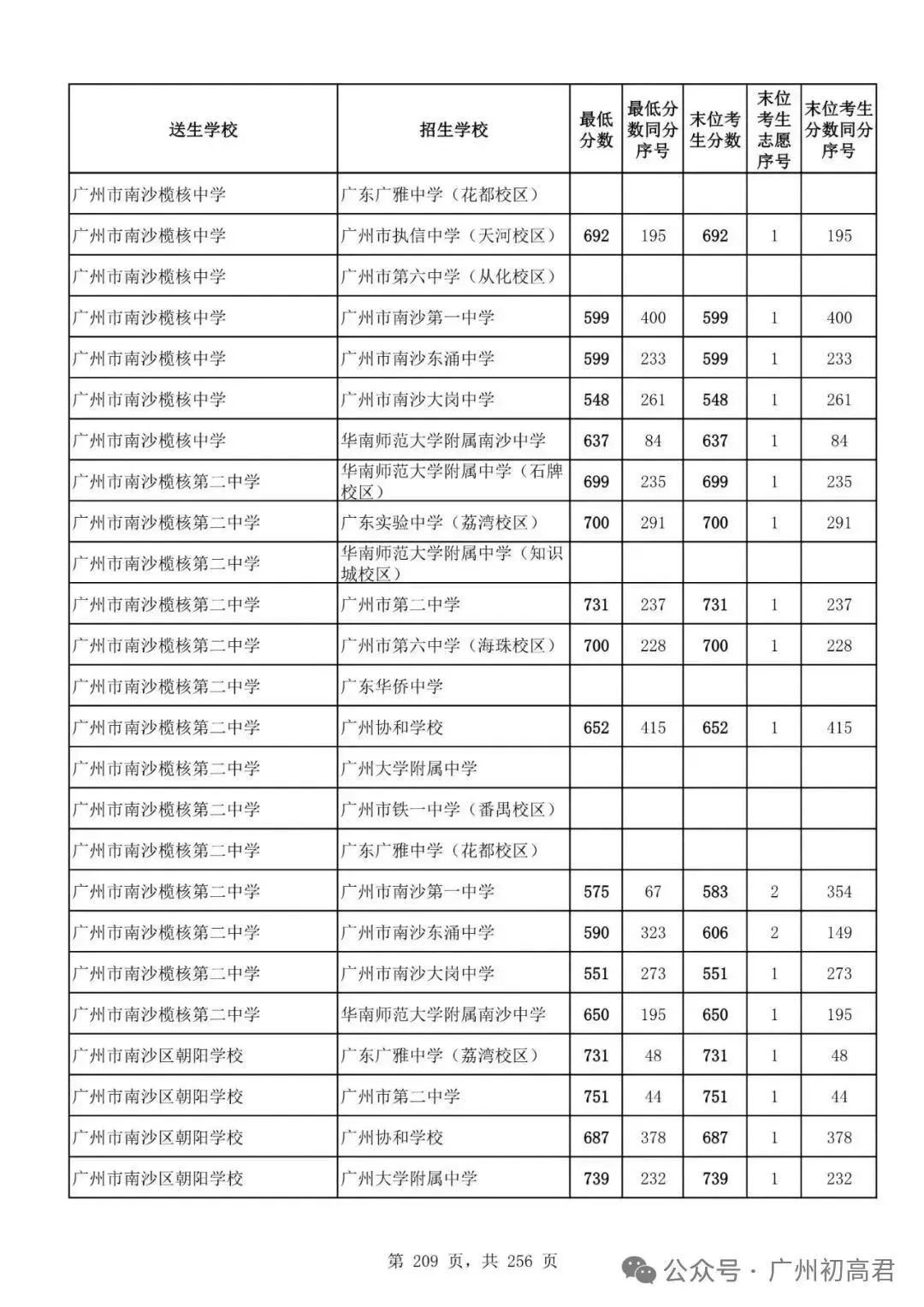 广州中考多少分才能上高中?初三、初二、初一考生必看! 第214张