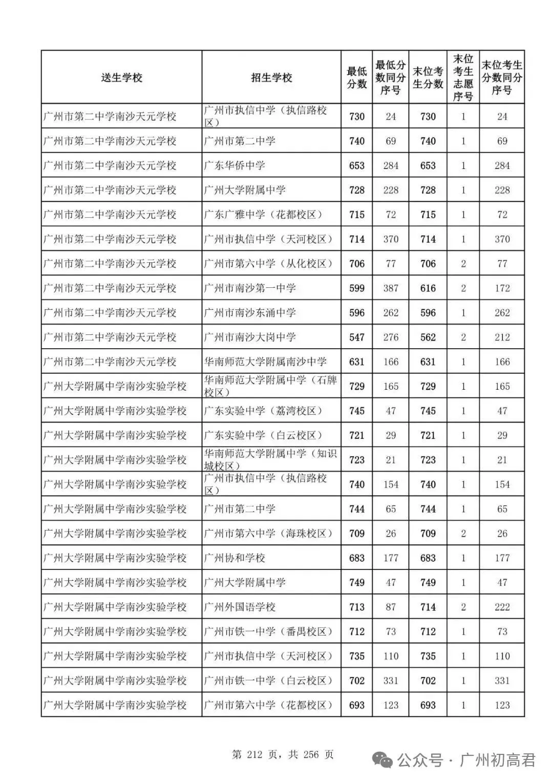 广州中考多少分才能上高中?初三、初二、初一考生必看! 第217张