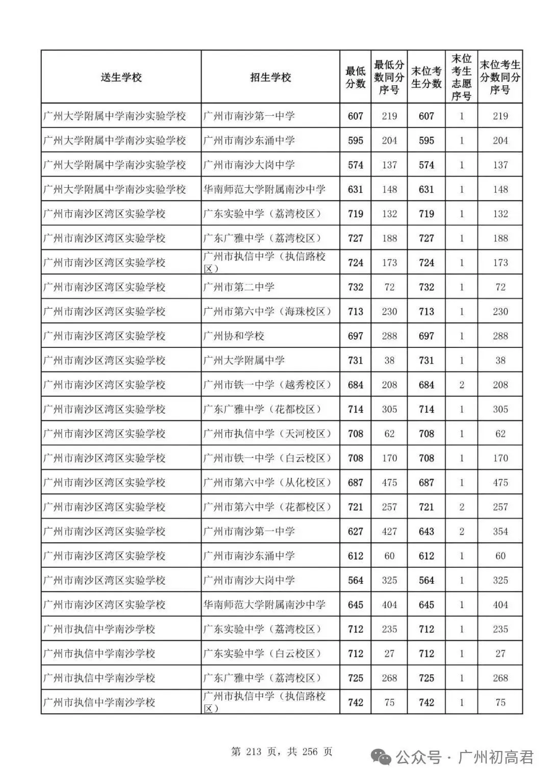 广州中考多少分才能上高中?初三、初二、初一考生必看! 第218张