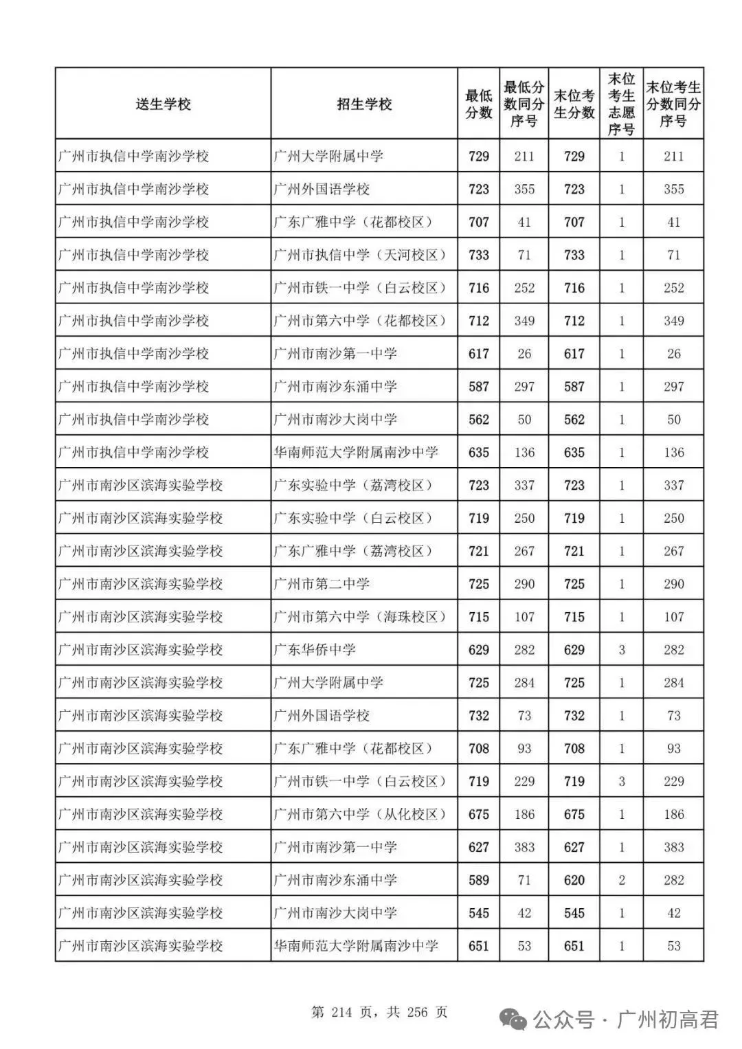 广州中考多少分才能上高中?初三、初二、初一考生必看! 第219张
