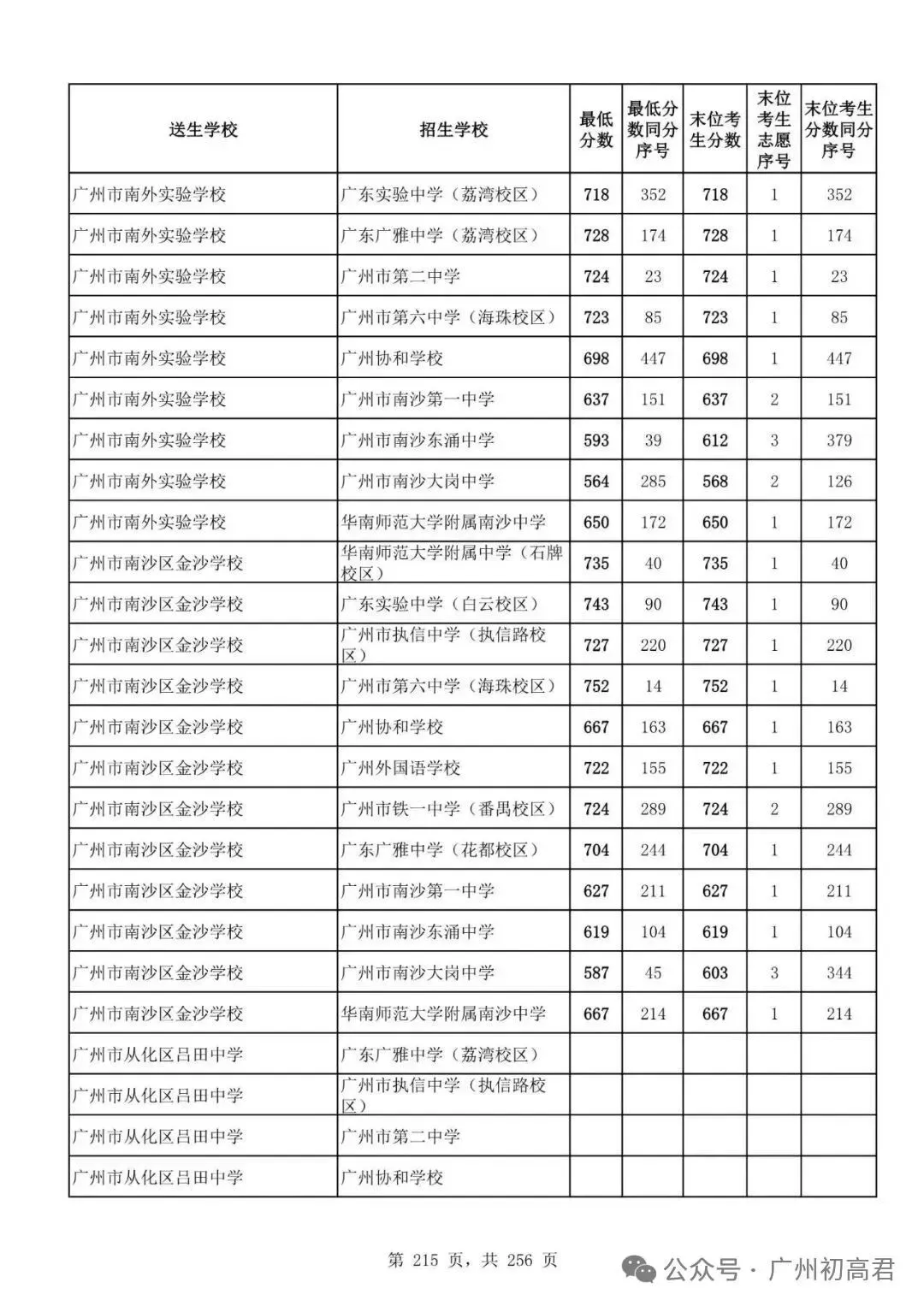 广州中考多少分才能上高中?初三、初二、初一考生必看! 第220张