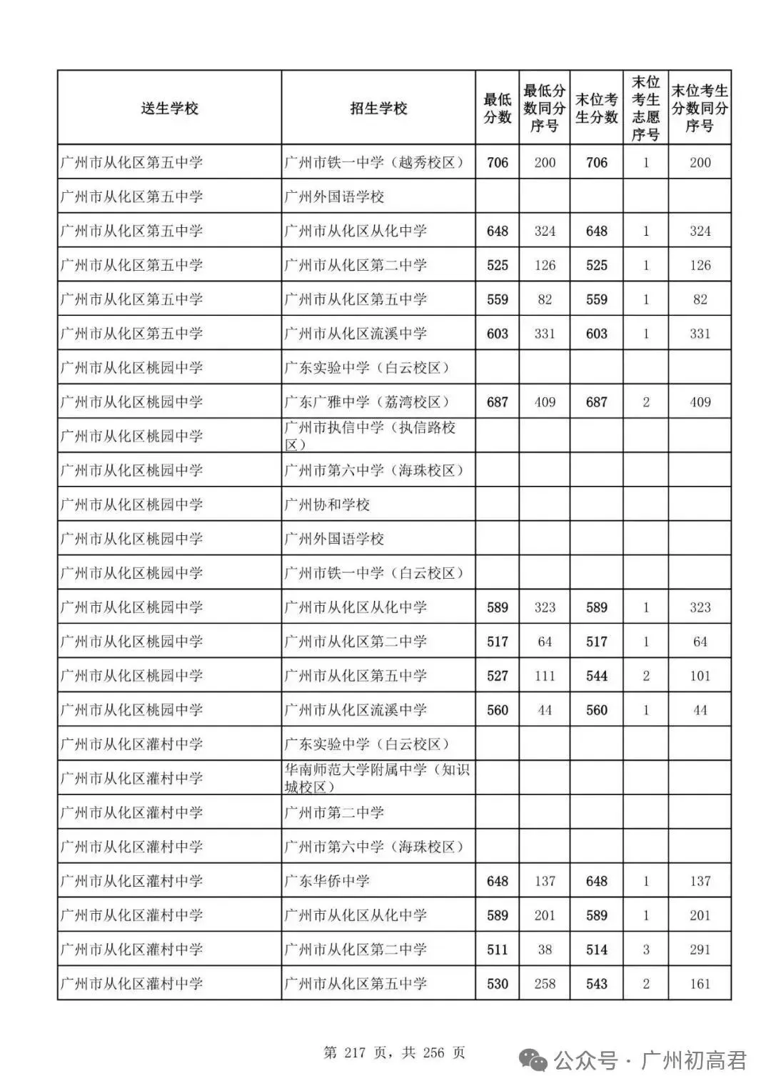 广州中考多少分才能上高中?初三、初二、初一考生必看! 第222张