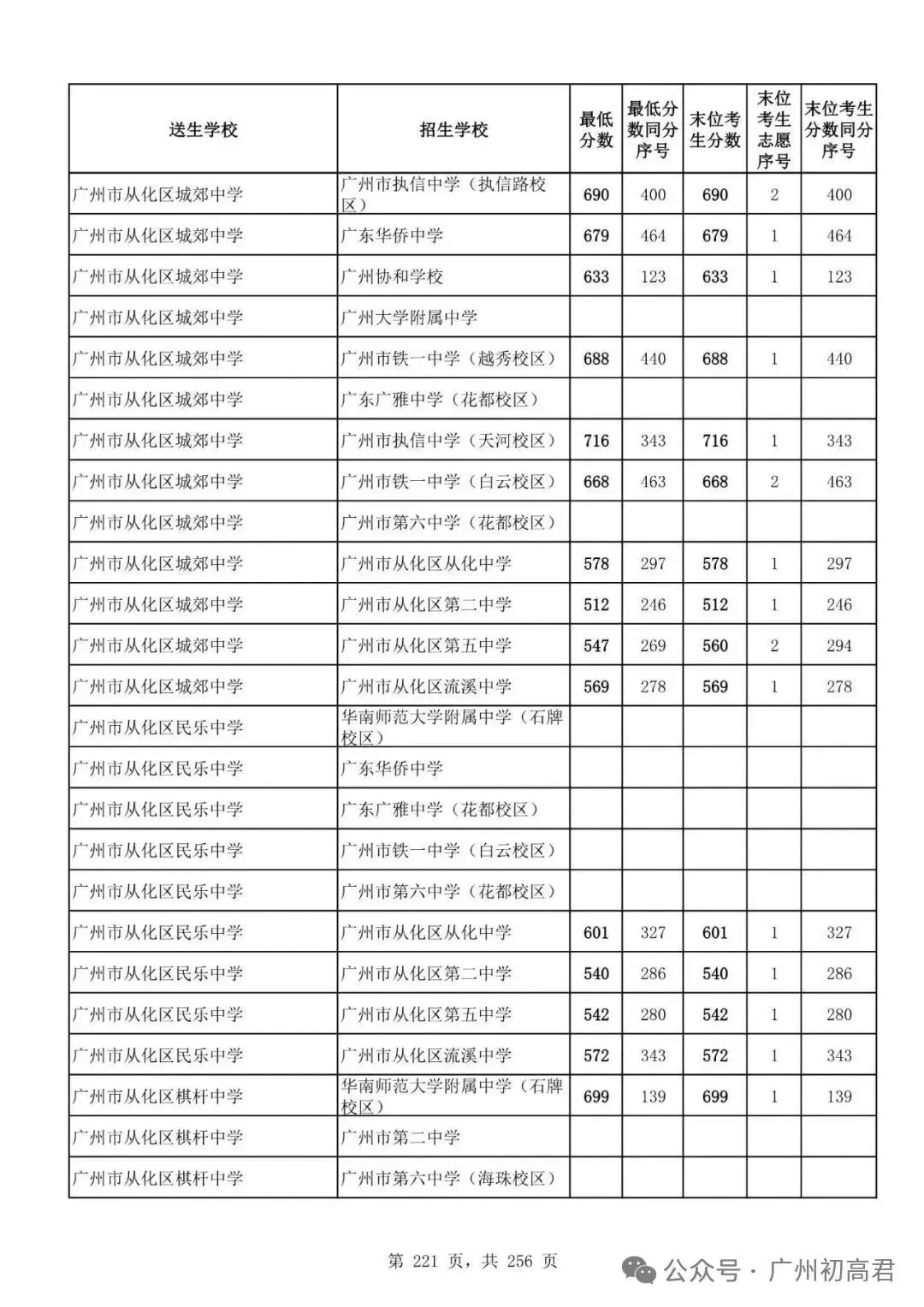 广州中考多少分才能上高中?初三、初二、初一考生必看! 第226张