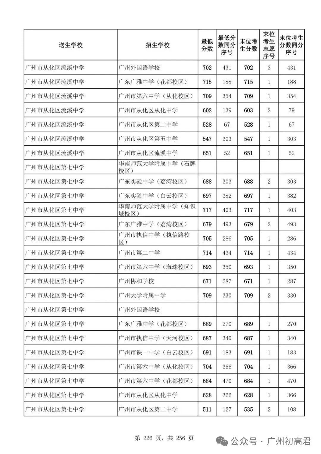 广州中考多少分才能上高中?初三、初二、初一考生必看! 第231张