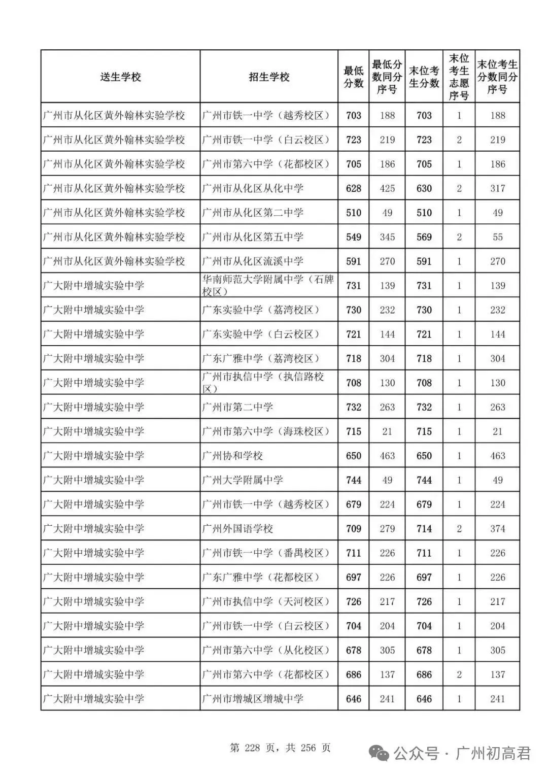 广州中考多少分才能上高中?初三、初二、初一考生必看! 第233张