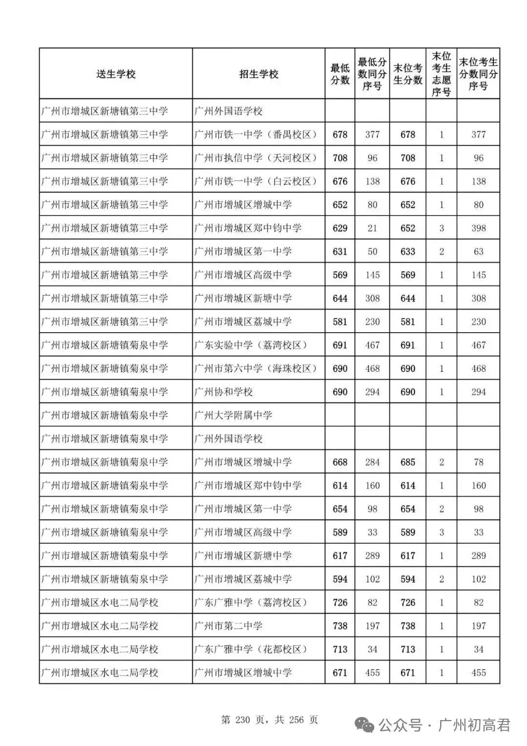 广州中考多少分才能上高中?初三、初二、初一考生必看! 第235张