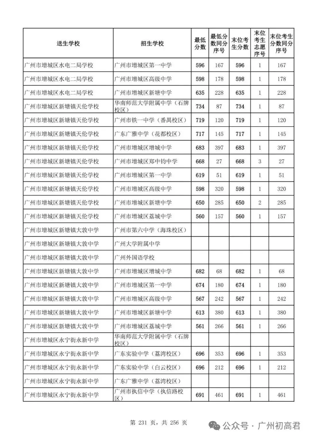 广州中考多少分才能上高中?初三、初二、初一考生必看! 第236张
