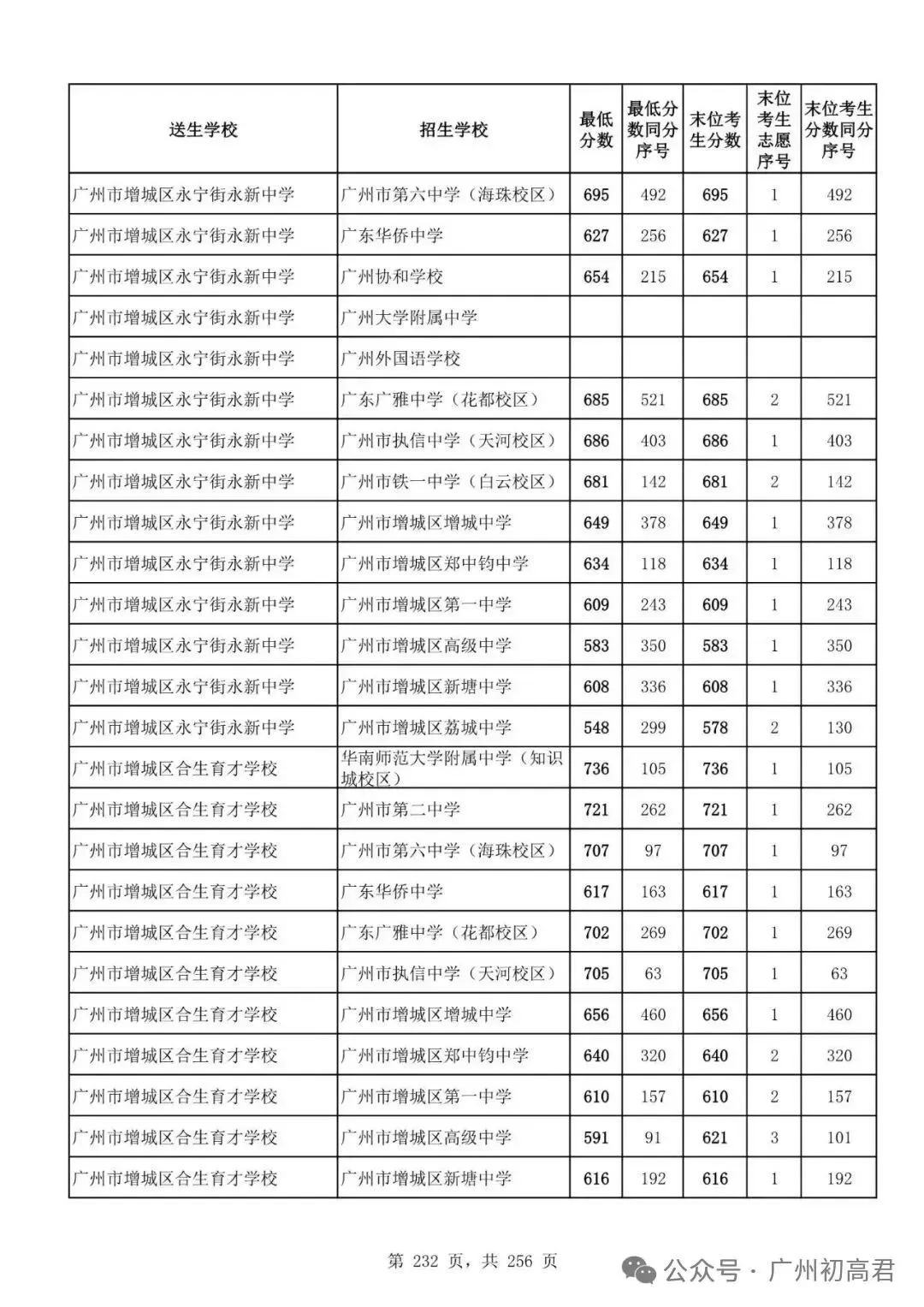 广州中考多少分才能上高中?初三、初二、初一考生必看! 第237张