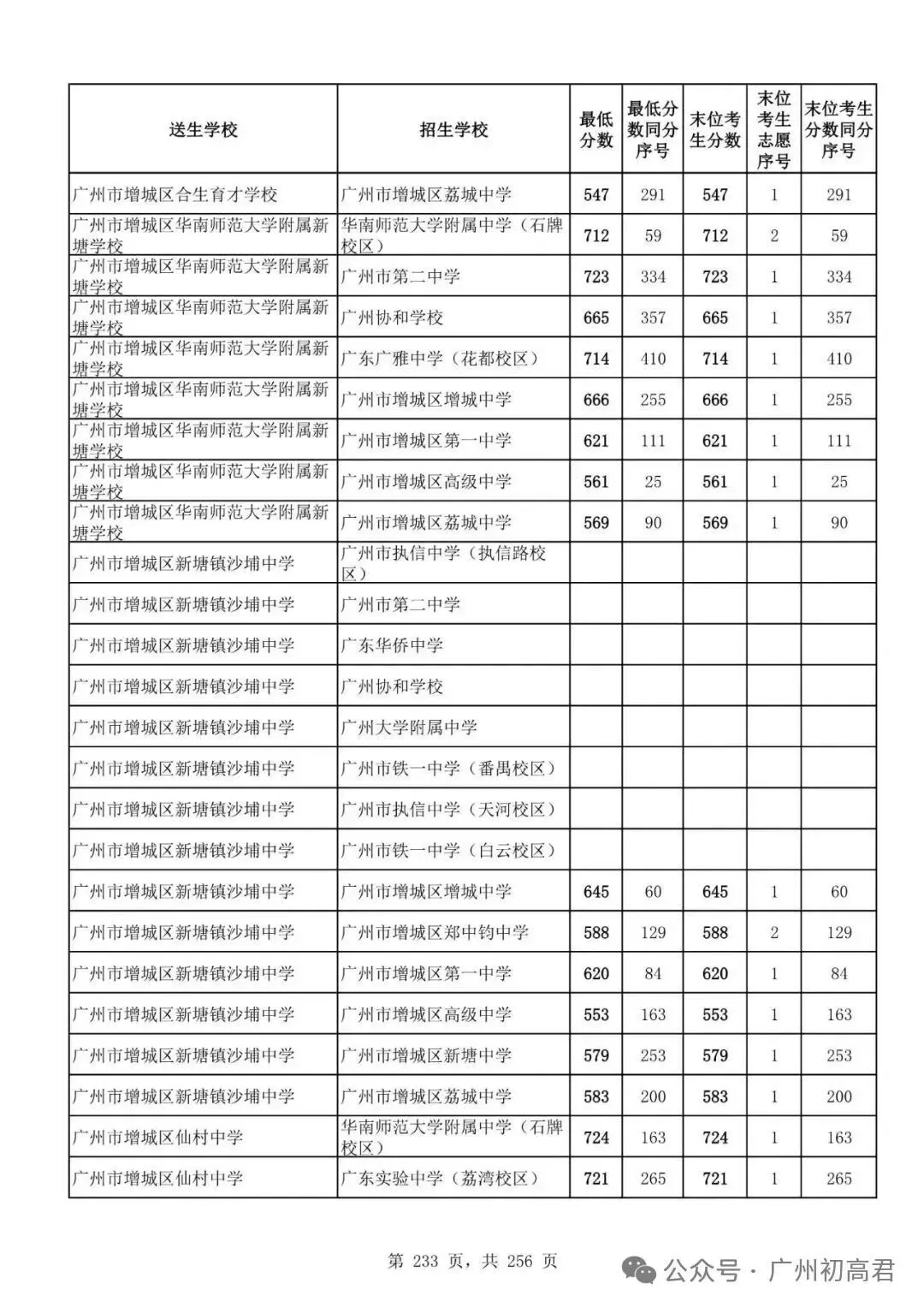 广州中考多少分才能上高中?初三、初二、初一考生必看! 第238张