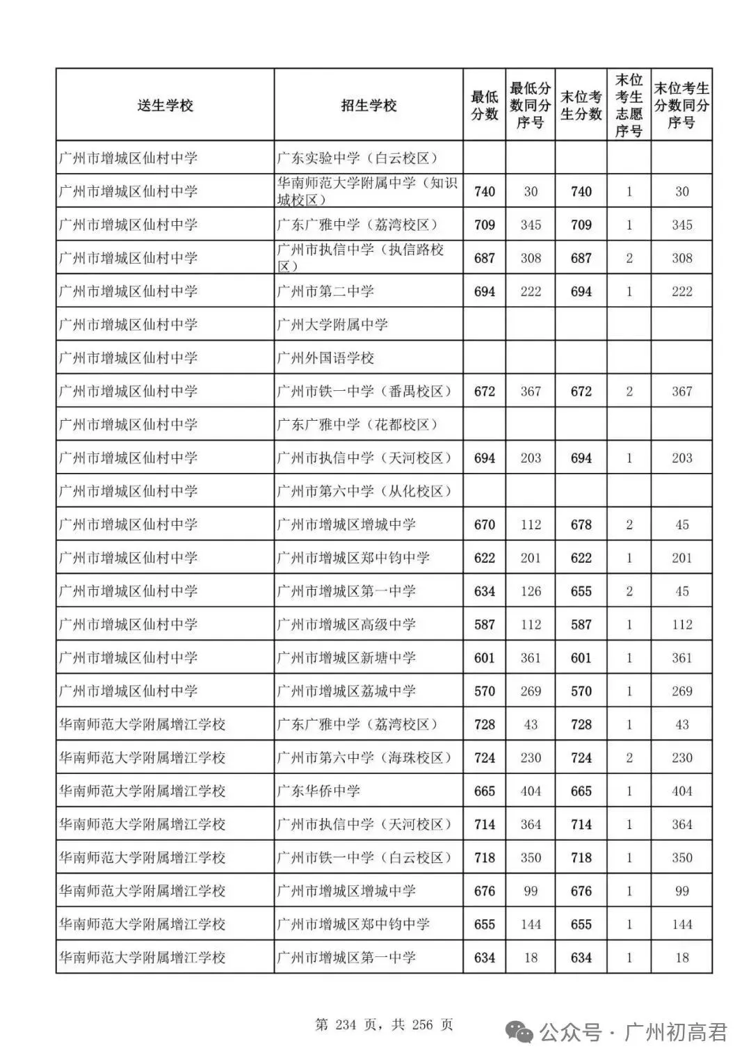 广州中考多少分才能上高中?初三、初二、初一考生必看! 第239张