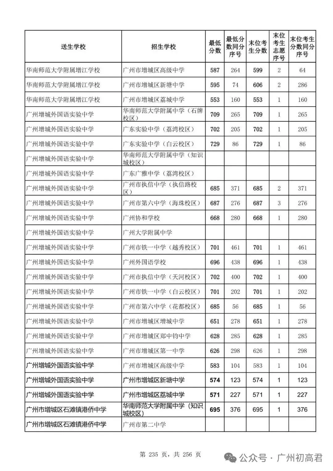 广州中考多少分才能上高中?初三、初二、初一考生必看! 第240张