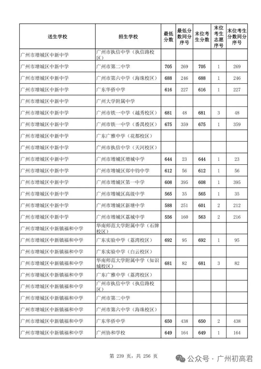广州中考多少分才能上高中?初三、初二、初一考生必看! 第244张
