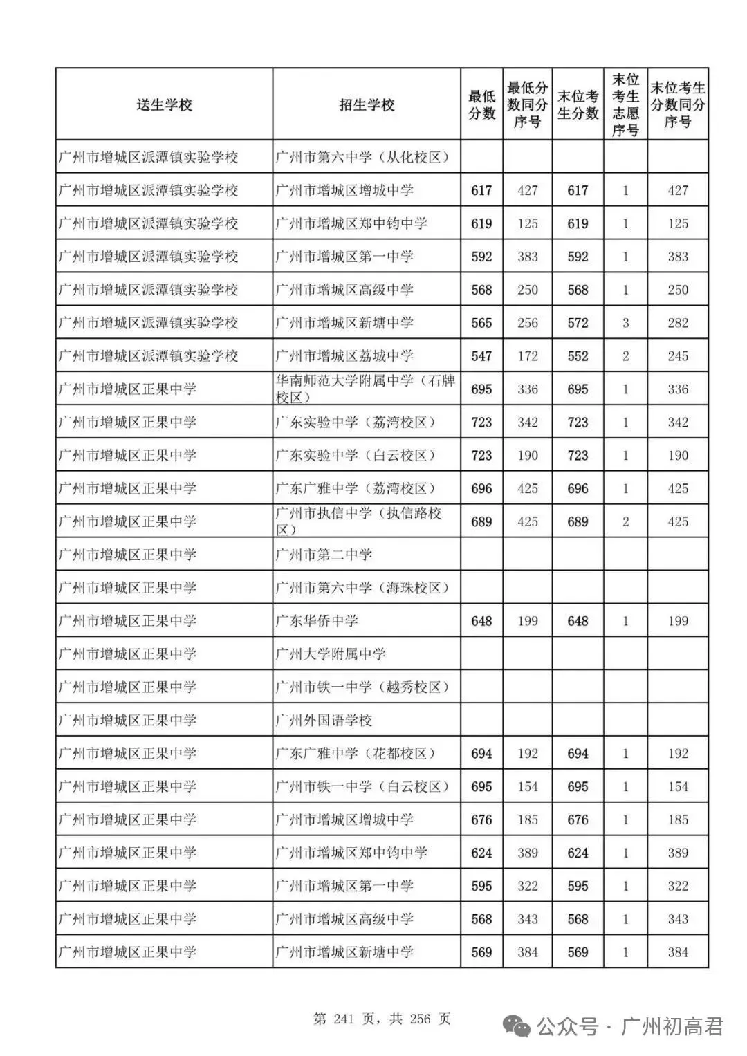 广州中考多少分才能上高中?初三、初二、初一考生必看! 第246张