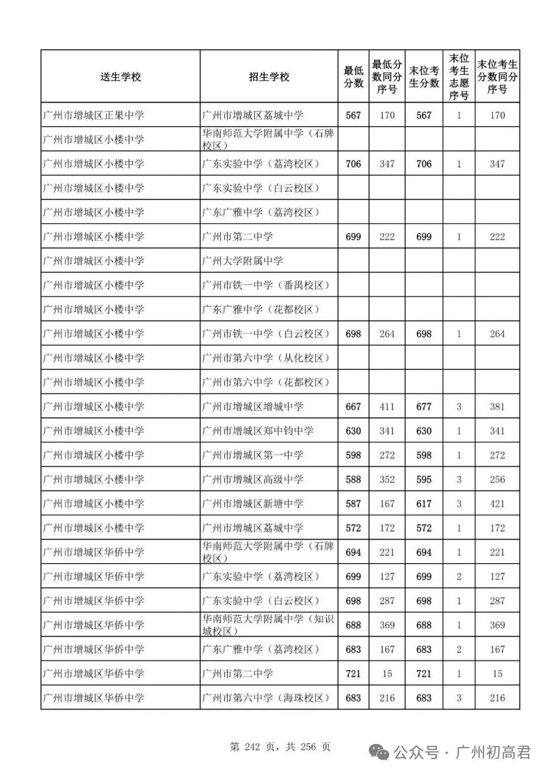 广州中考多少分才能上高中?初三、初二、初一考生必看! 第247张
