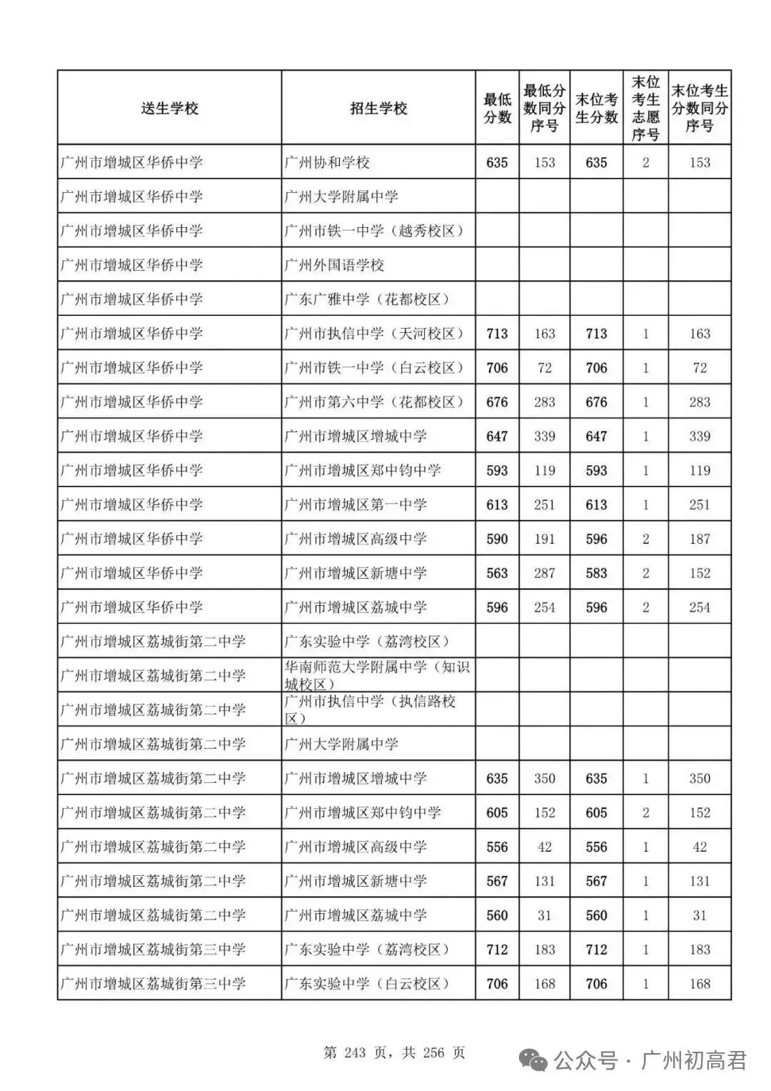 广州中考多少分才能上高中?初三、初二、初一考生必看! 第248张