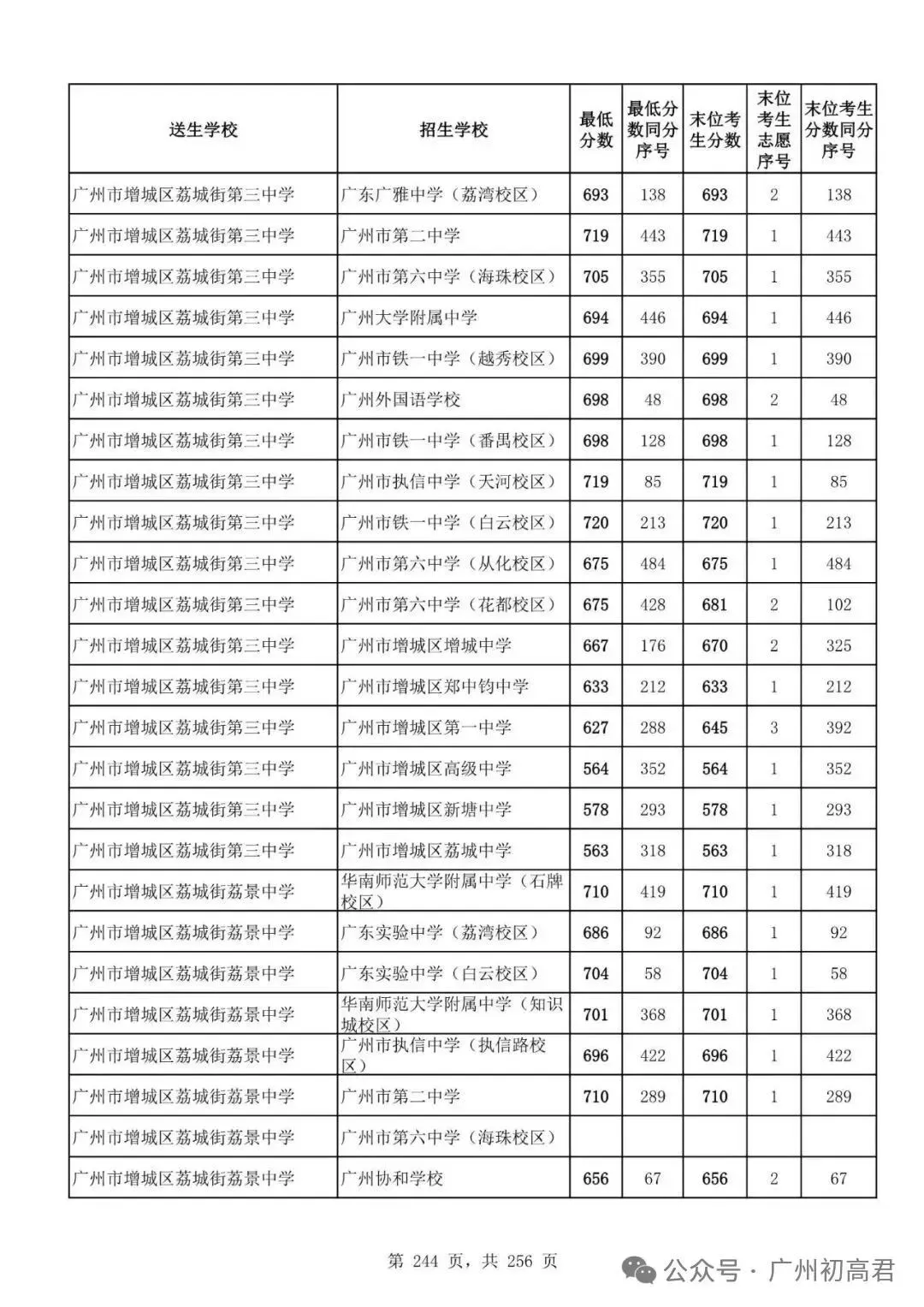 广州中考多少分才能上高中?初三、初二、初一考生必看! 第249张