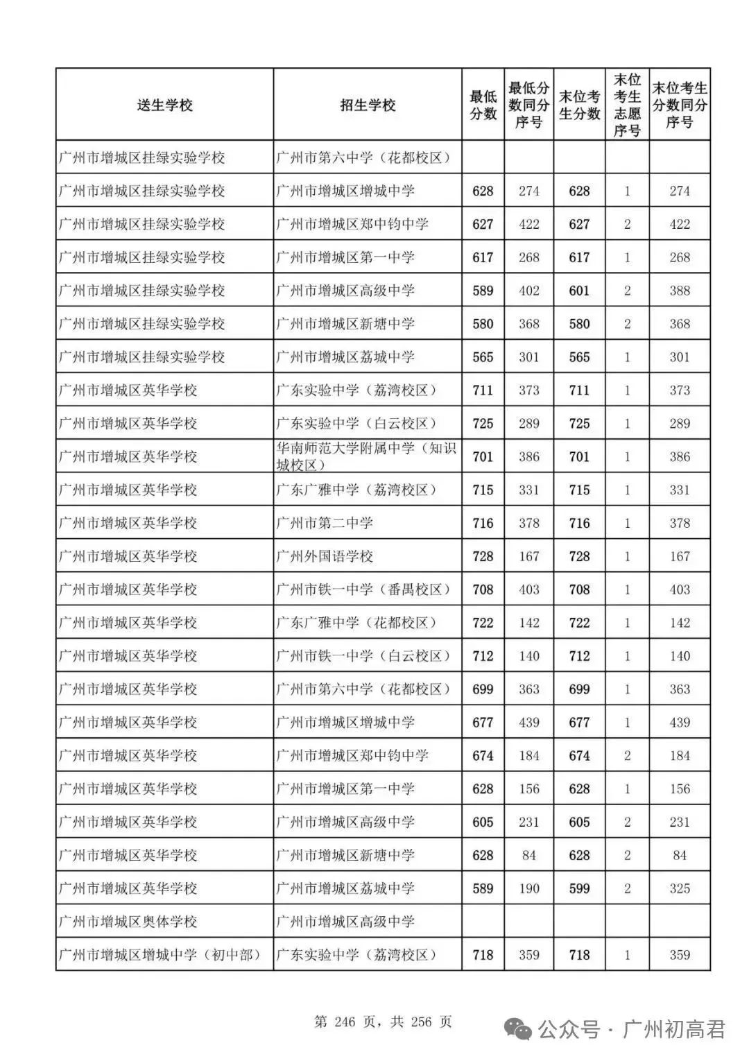 广州中考多少分才能上高中?初三、初二、初一考生必看! 第251张