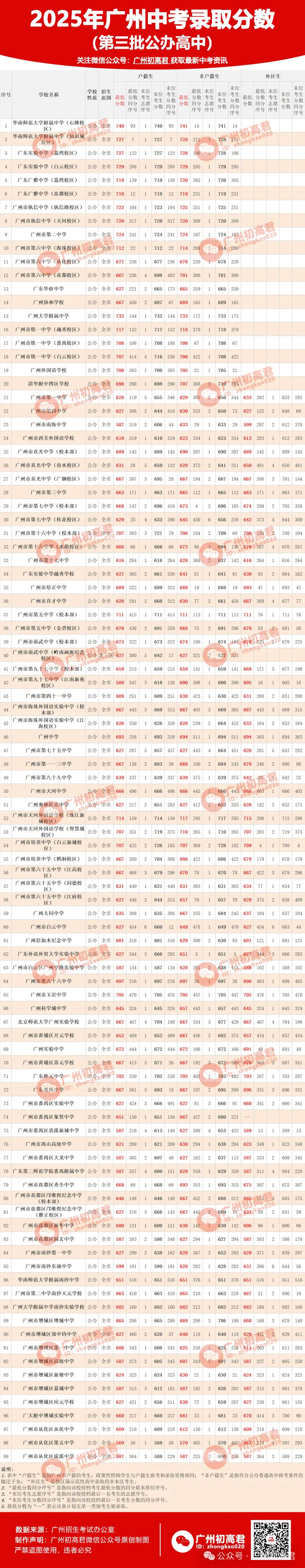 广州中考多少分才能上高中?初三、初二、初一考生必看! 第262张
