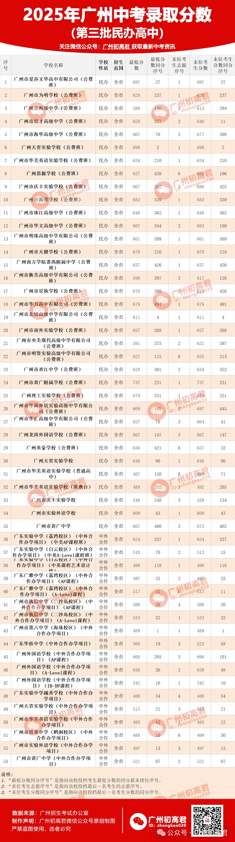 广州中考多少分才能上高中?初三、初二、初一考生必看! 第263张