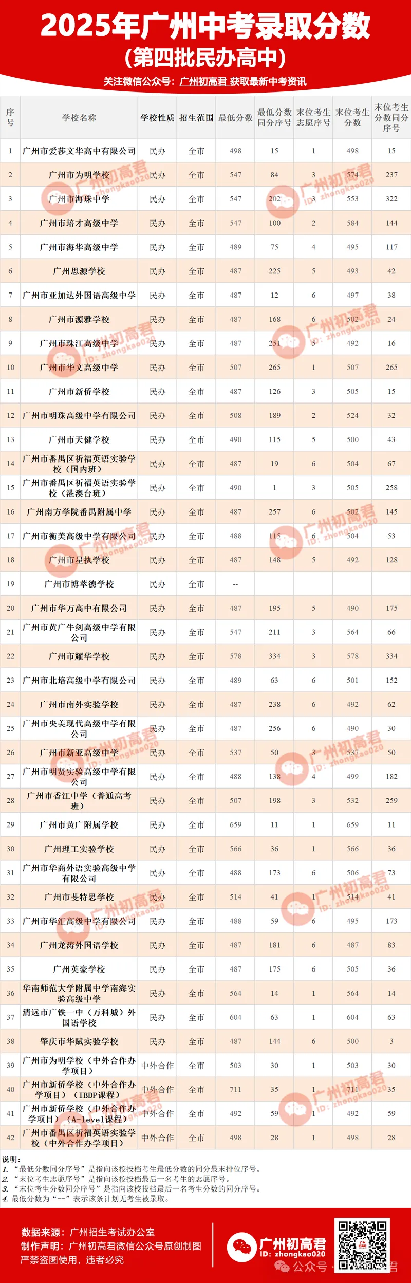 广州中考多少分才能上高中?初三、初二、初一考生必看! 第265张