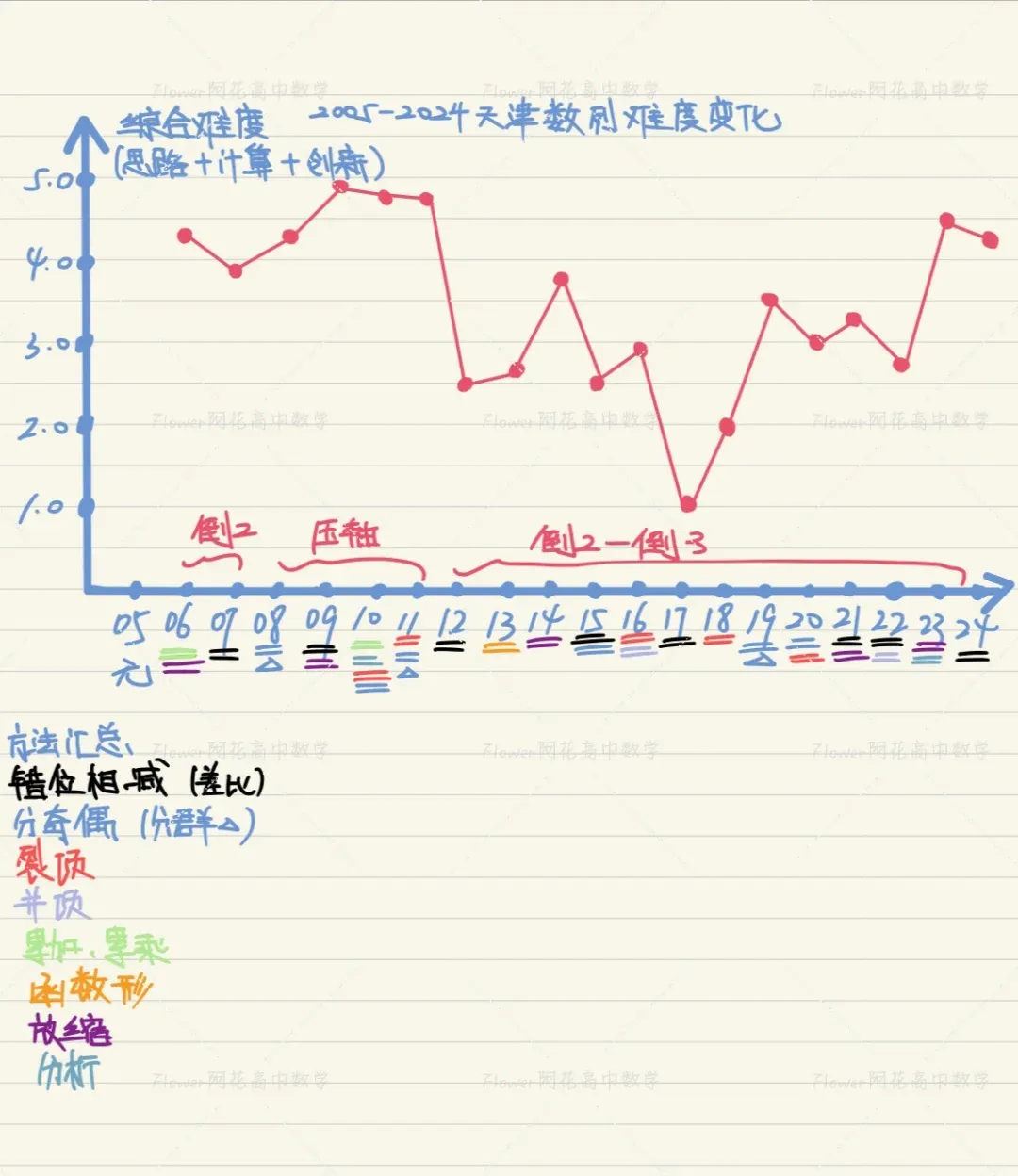 2006-2024天津高考真题丨数列串烧 第1张