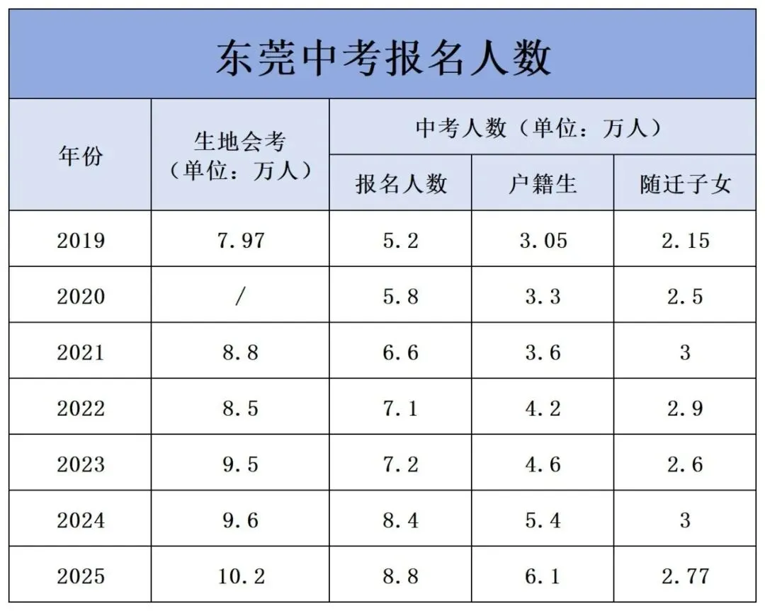 2026 东莞中考人数或破 9 万?公办高中录取难度飙升? 第3张