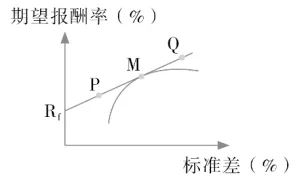 折现π|考点5 资本市场线真题(2026年CPA财管第三章) 第2张