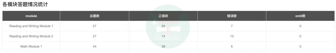 26年3月精校版SAT真题,可立即出分,含模考报告及人工解析 || TD出品,免费领取 第6张