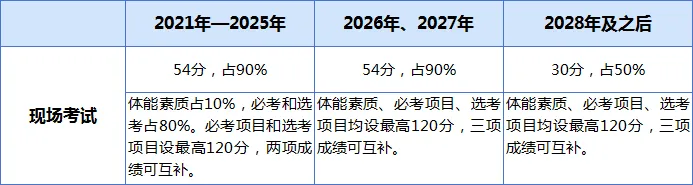 难度降低!一图读懂东莞体育中考最新改革方案 第5张