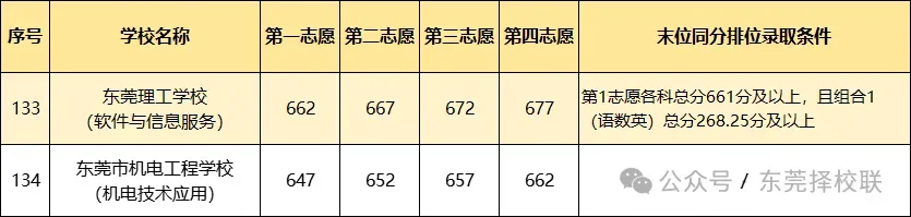 2026 东莞中考抉择:选高中还是冲中本贯通?差别太大了! 第4张