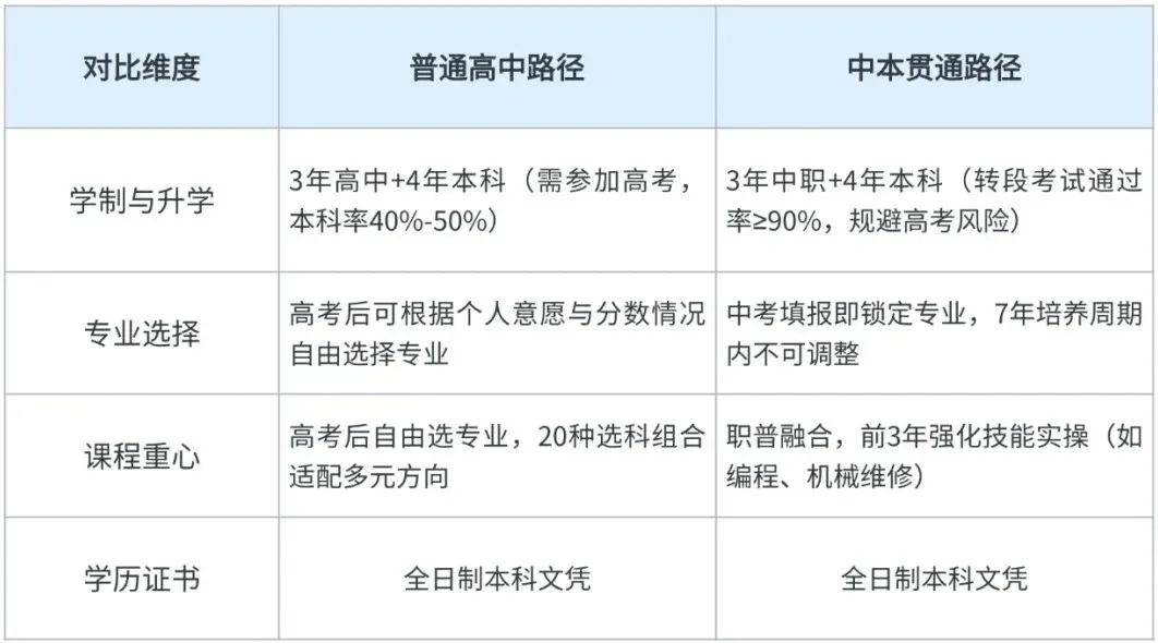 2026 东莞中考抉择:选高中还是冲中本贯通?差别太大了! 第7张