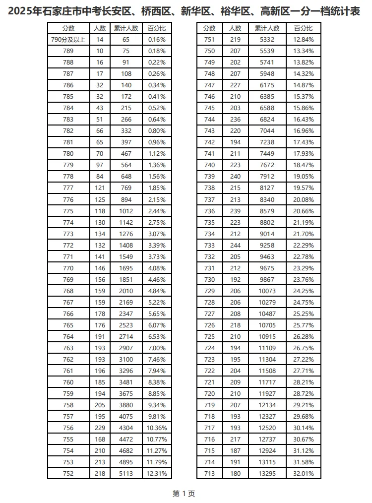 中考倒计时96天,今日不讲鸡汤,用去年录取数据,算清你家孩子能上什么高中 第2张