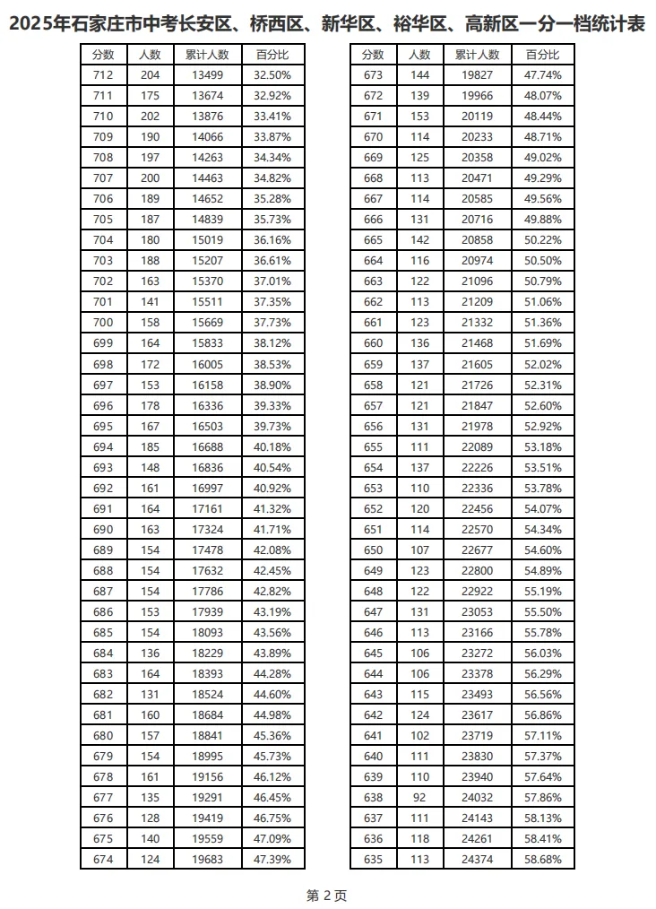 中考倒计时96天,今日不讲鸡汤,用去年录取数据,算清你家孩子能上什么高中 第3张