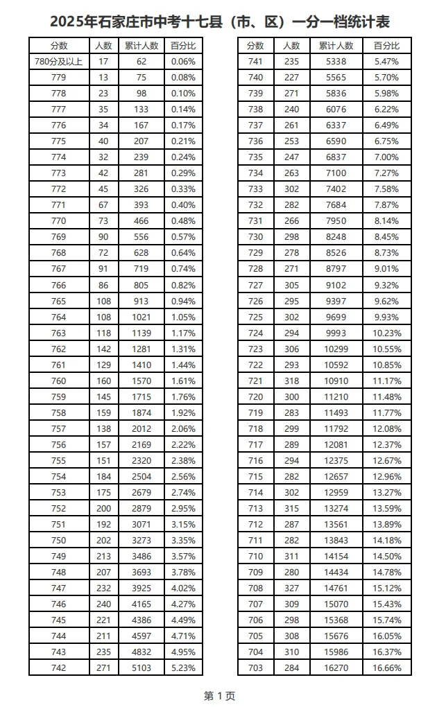 中考倒计时96天,今日不讲鸡汤,用去年录取数据,算清你家孩子能上什么高中 第4张
