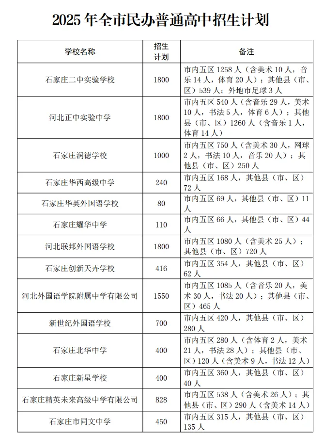 中考倒计时96天,今日不讲鸡汤,用去年录取数据,算清你家孩子能上什么高中 第17张
