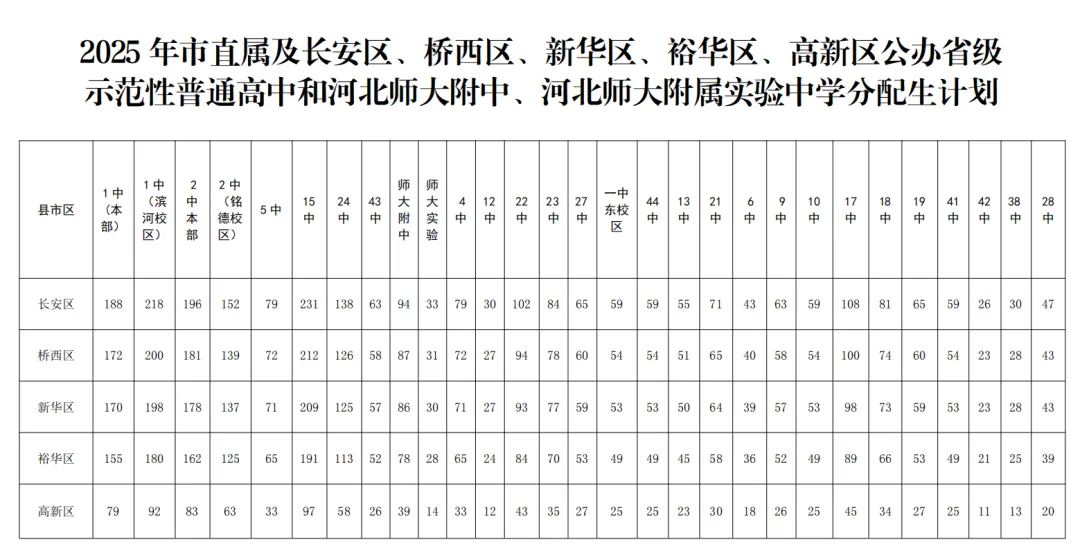 中考倒计时96天,今日不讲鸡汤,用去年录取数据,算清你家孩子能上什么高中 第20张