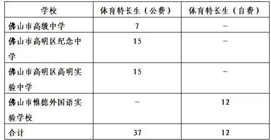 事关中考!体育特长生招生计划公布! 第1张