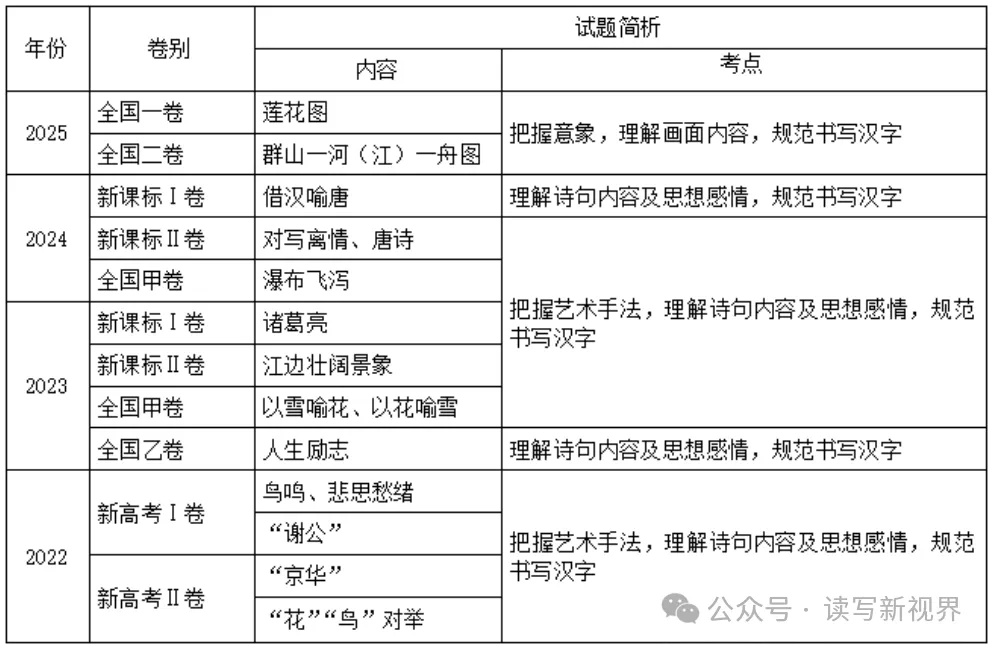 【新题型】最近5年考情分析+答题技巧+真题+典例训练+答题要领点 第6张