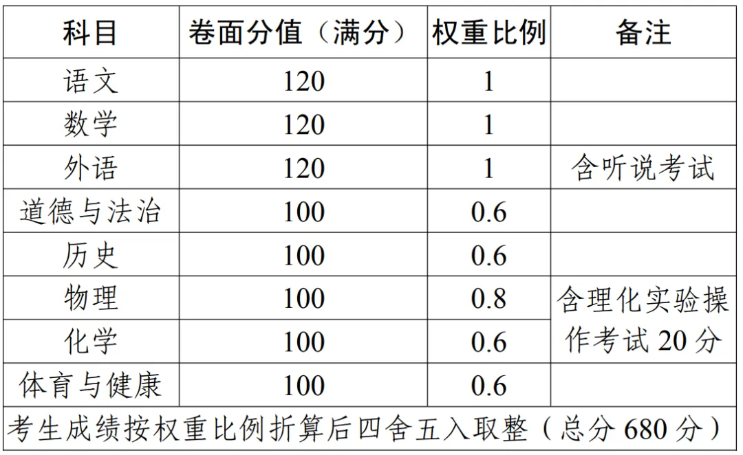 重大调整!东莞中考拟改革!总分变680分! 第5张