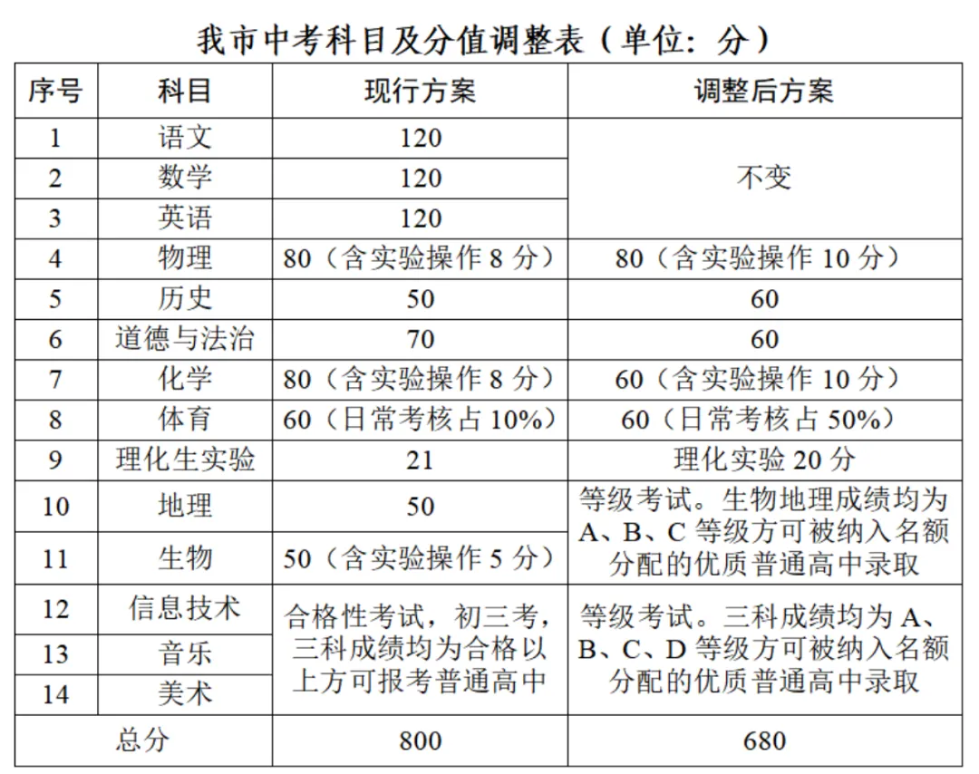 重大调整!东莞中考拟改革!总分变680分! 第8张